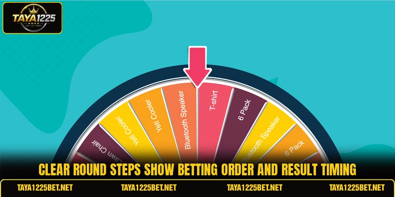 Clear round steps show betting order and result timing